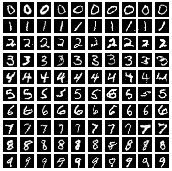 Generated numbers