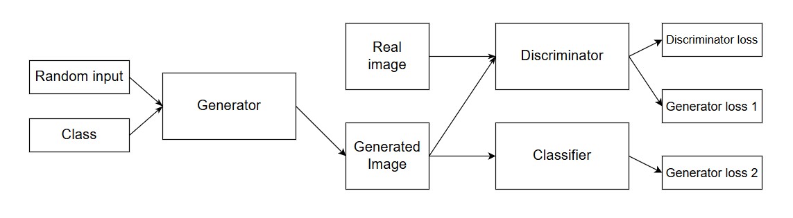 Modified DCGAN architecture